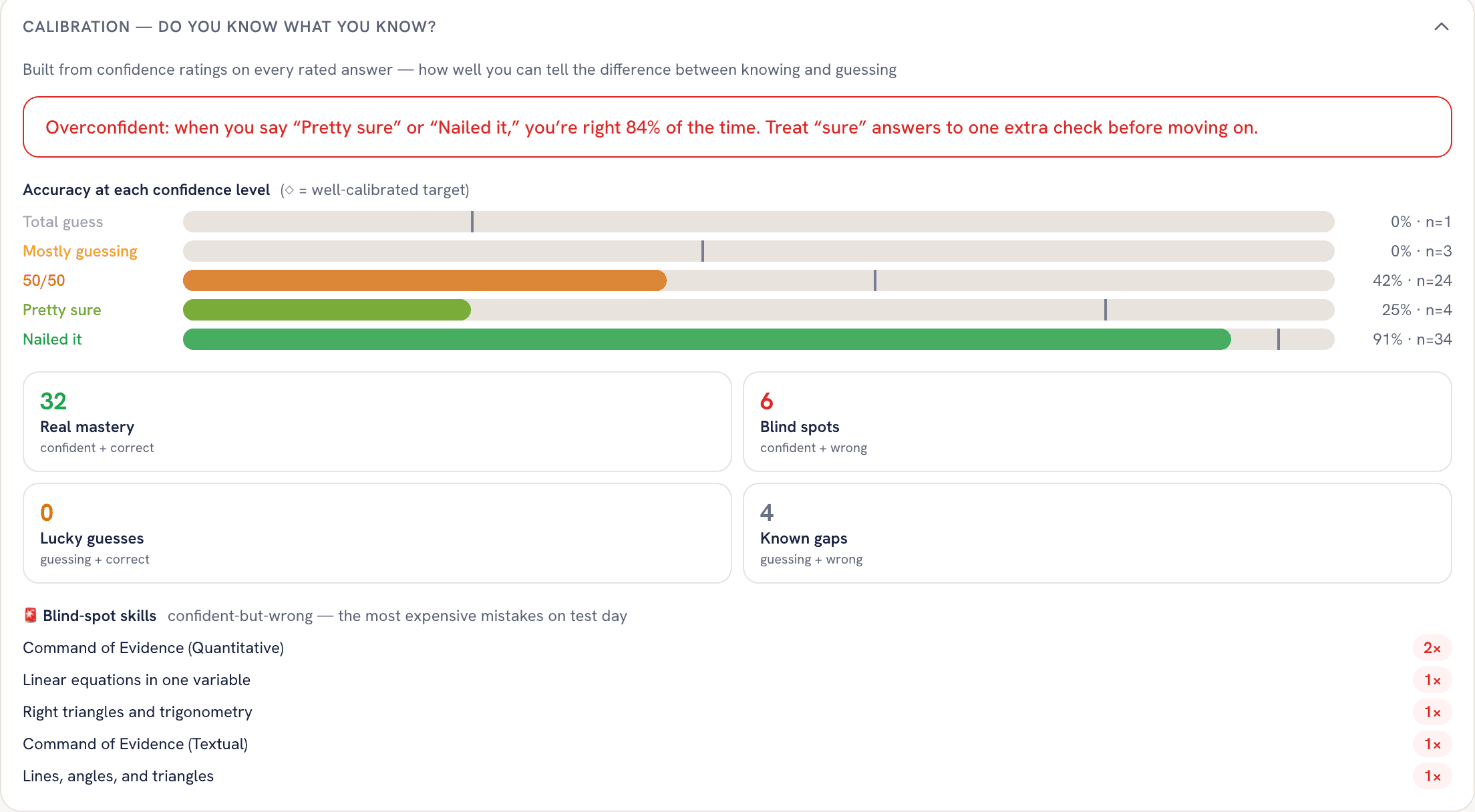 The calibration card: accuracy at each confidence level, blind spots and lucky guesses