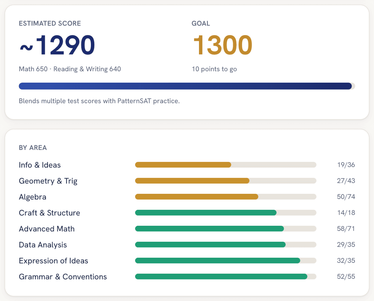 A PatternSAT score report: estimated score, goal and results by area